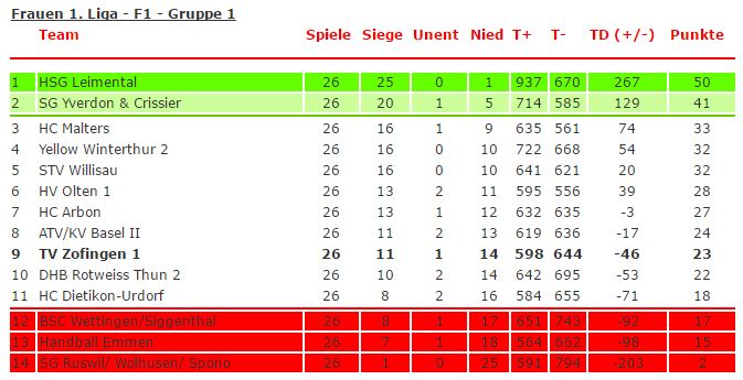 Tabelle 1.Liga